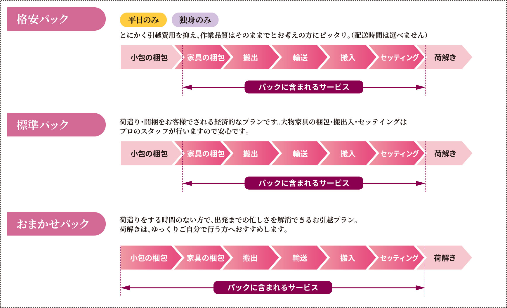 格安パック 標準パック おまかせパック