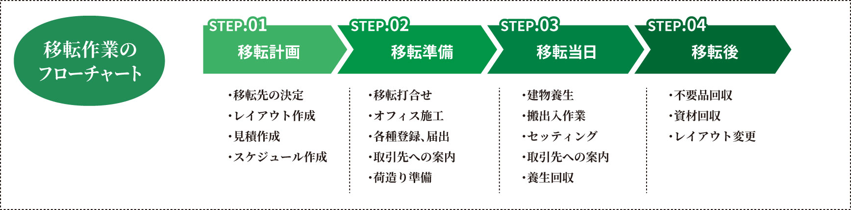 移転作業のフローチャート