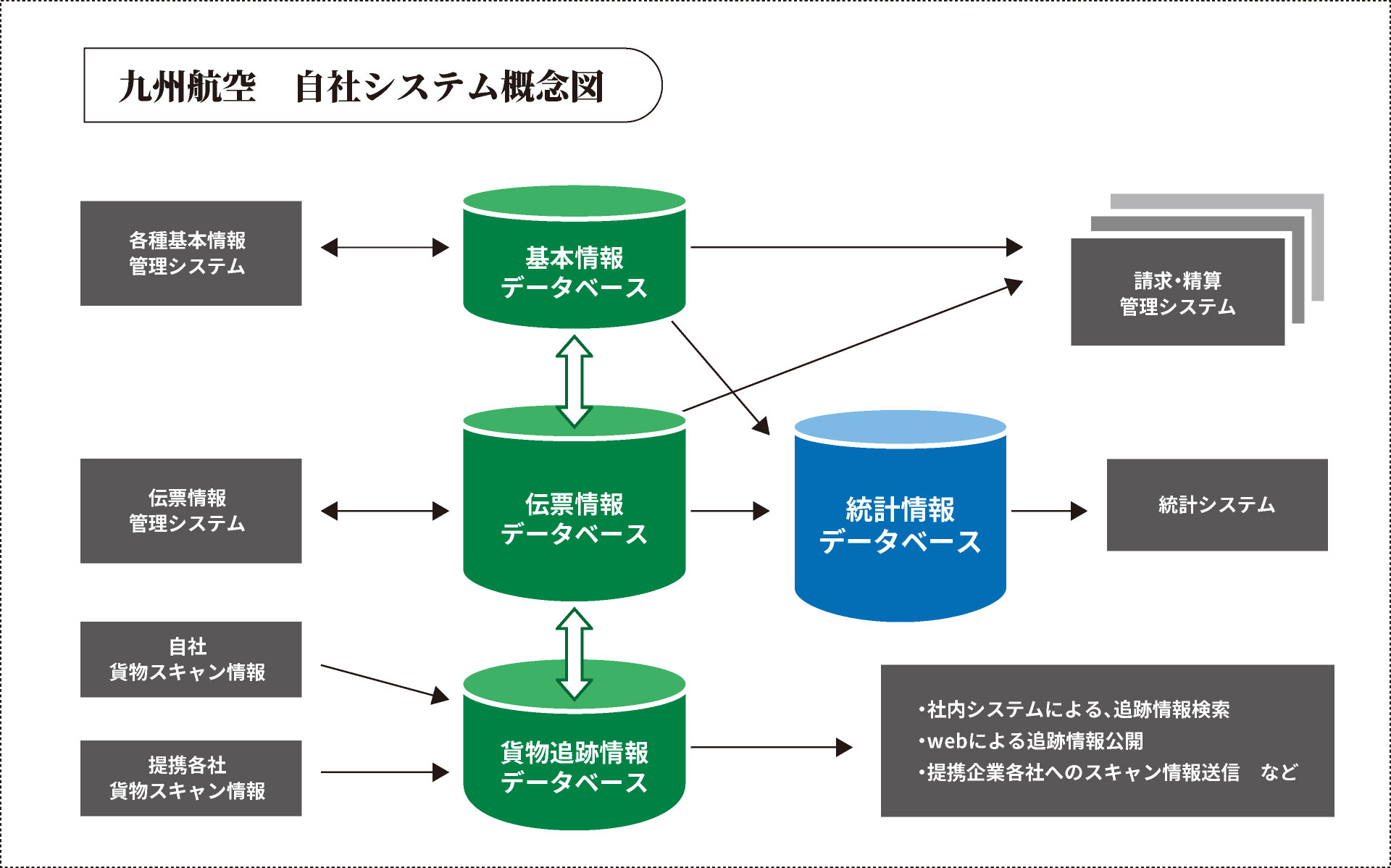 九州航空　自社システム概念図